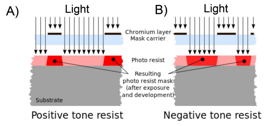 Figure 3.&nbsp;Overview of positive and negative resits. A) Positive photoresists become soluble to the developer in the areas that have been exposed to the light. B) Negative resists are insoluble to the developer in the areas that have been expose…
