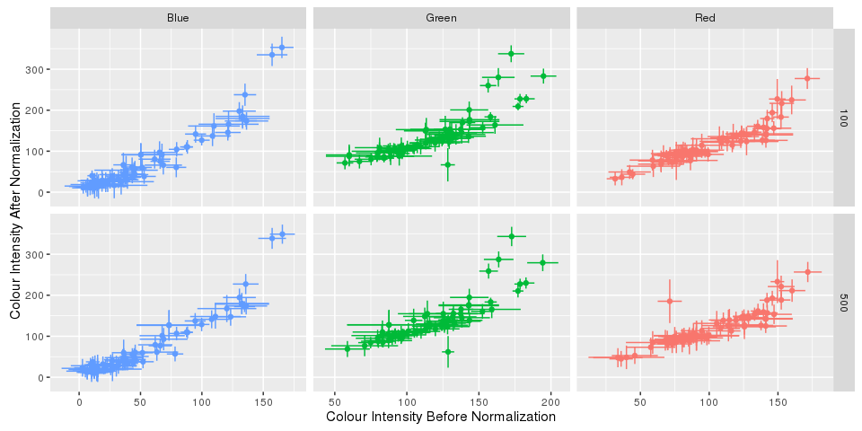 Figure 4 shows the relationship between colour intensity values before and after the normalization algorithm has been applied for each colour channel separately. The two rows of the figure correspond to the results of the normalization algorithm whe…