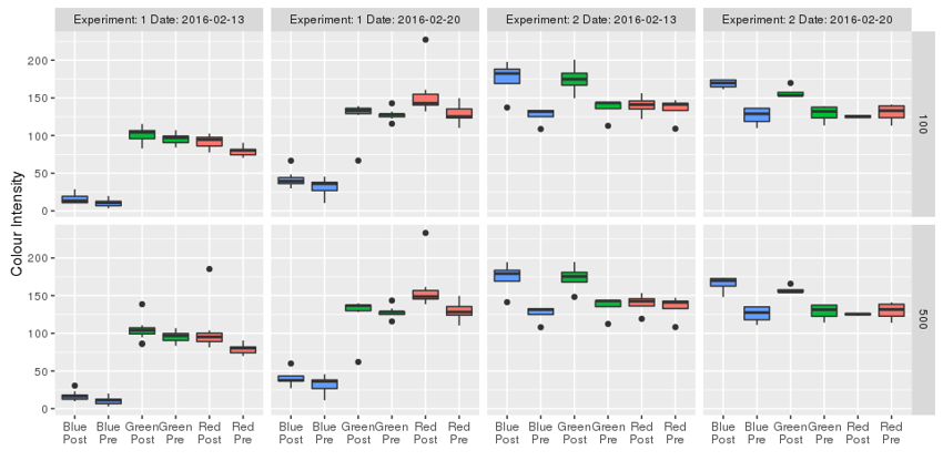 Figure 5 demonstrates the effect of the normalization algorithm on the mean measurements of colour intensity for repeated measurements. Two bioreactors were setup and photographed on two separate dates. Assuming the algal density did not change sign…