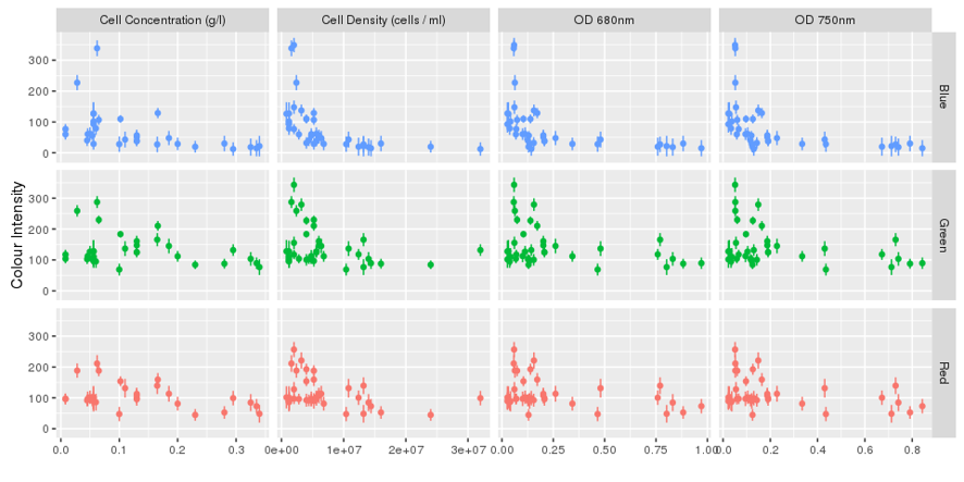 Figure 6 Relationships between measures of algal density and normalized colour intensities