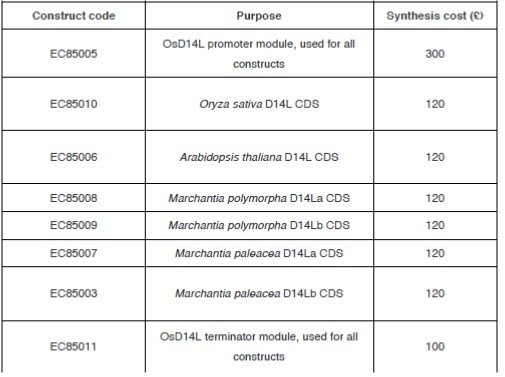 Table 1. Summary of synthesized Golden Gate modules for transformation.