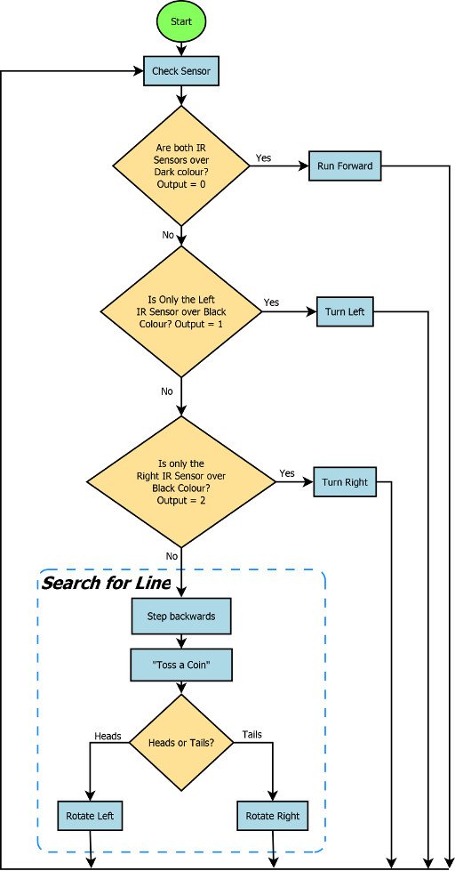 Programme logic for line follower