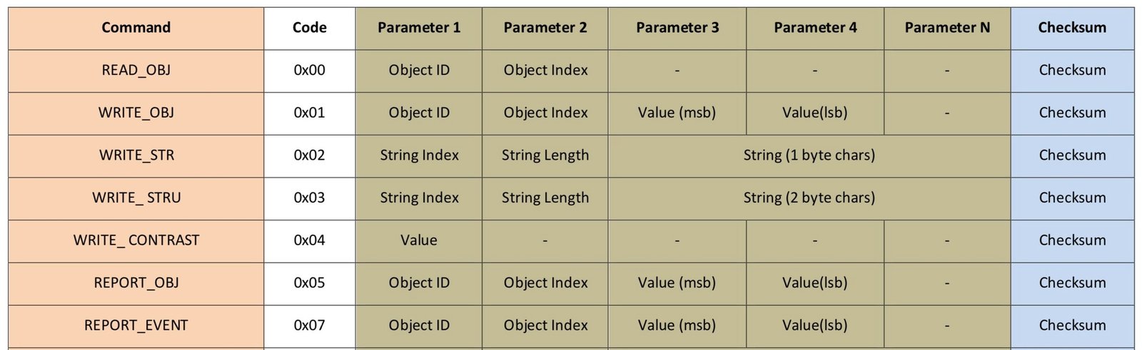 Format for serial communication between the programmable display and the host device, which could be a Biomaker Arduino , computer or Raspberry Pi. Each command is followed by an identifier for the target GUI widget, parameters and checksum.