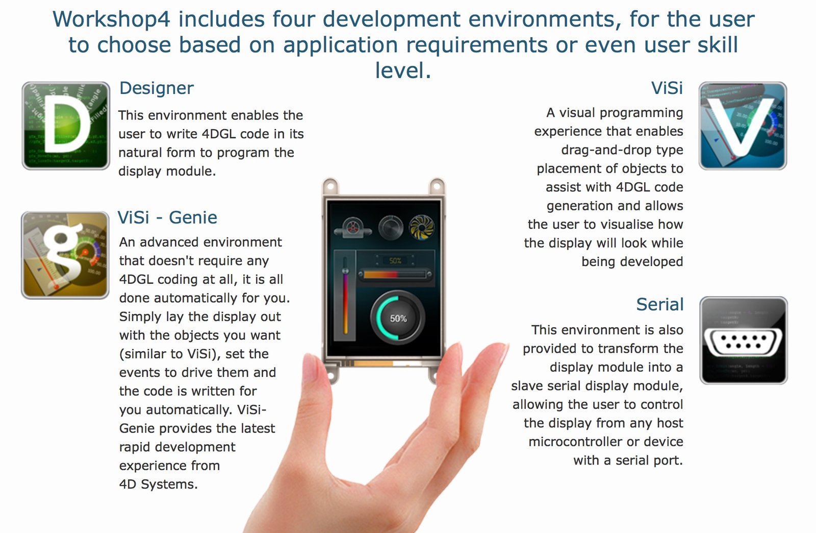 Choice of programming environments with different levels of programming proficiency required from user. Snapshot of graphical programming interface and WYSIWYG representation of 4D Systems display.