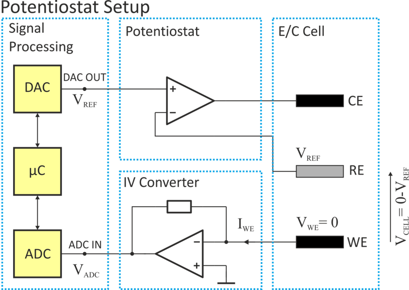 Figure 3. The key component of the potentiostat