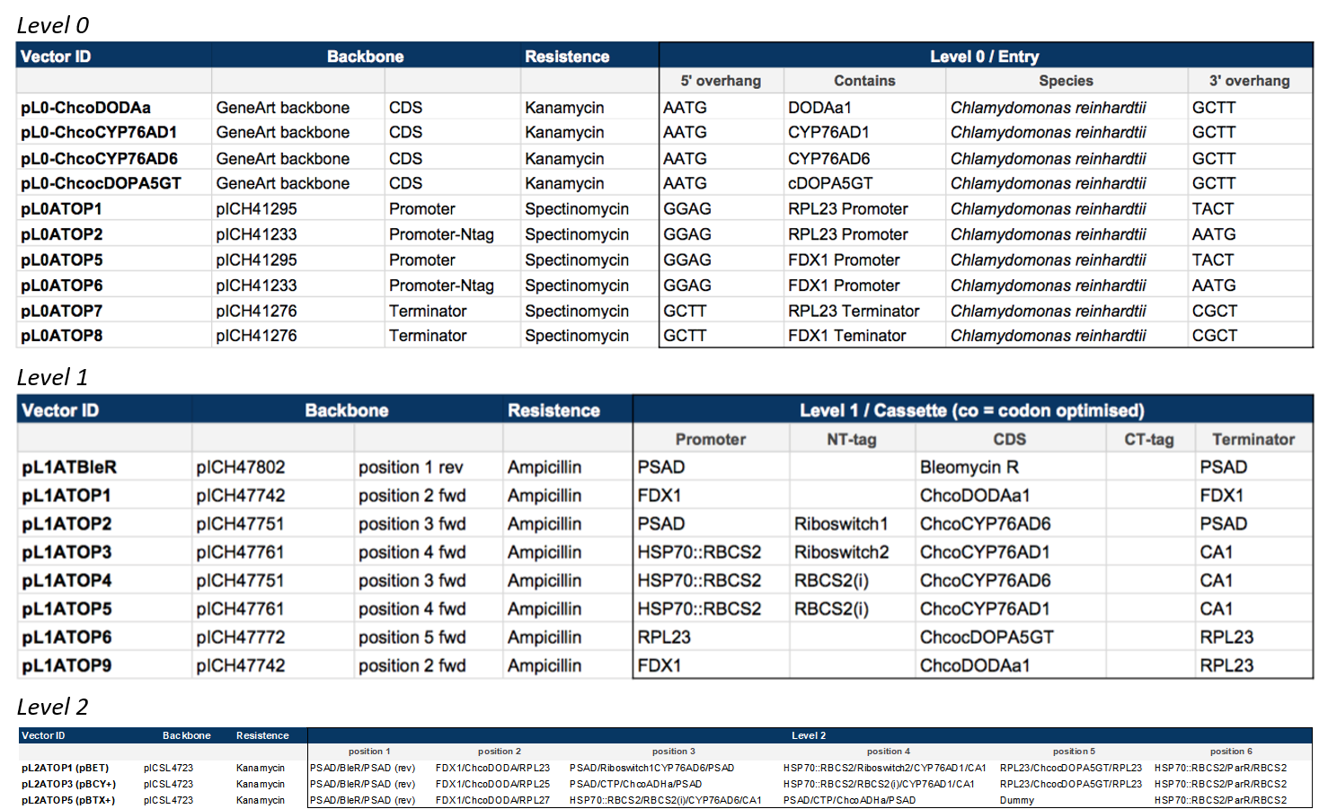 Table 1. Complete list of generated level 0, level 1 and level 2 vectors compatible with the MoClo Golden Gate cloning technology.